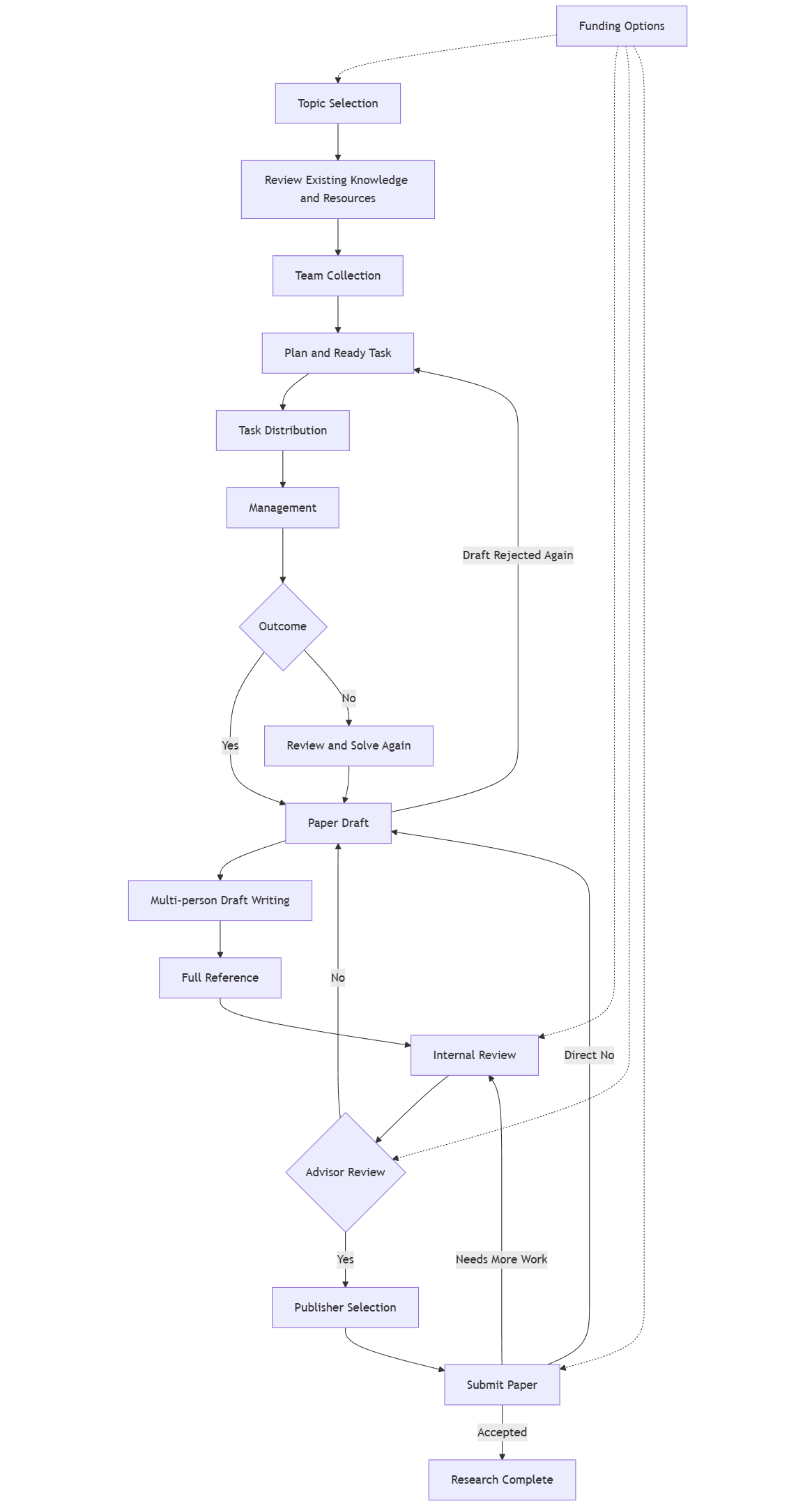 Softsasi Next Gen Research Methodology Flowchart